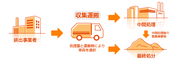 産業廃棄物収集運搬処分