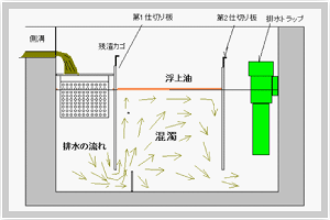 3槽式グリーストラップの流路