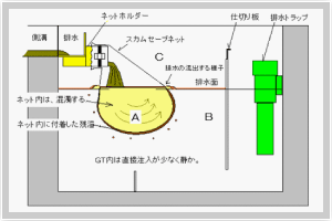 スカムセーブネットシステムの原理