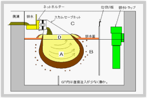 スカムセーブネットシステムの原理