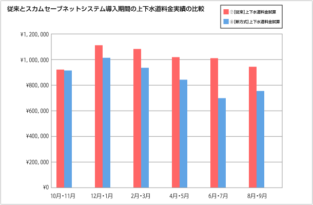 　従来とスカムセーブネットシステム導入期間の上下水道料金実績の比較